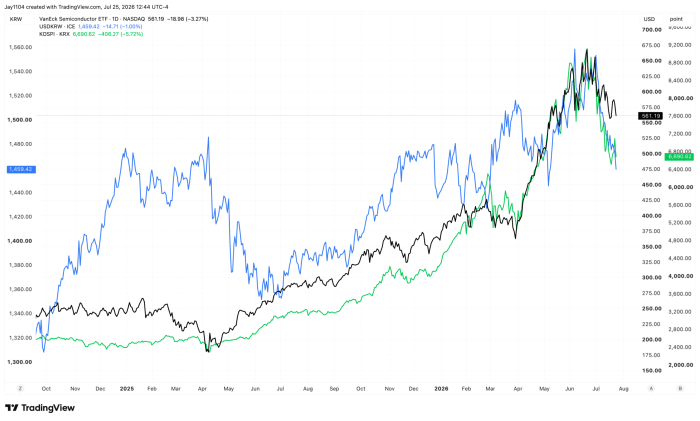 TradingView chart comparing KRW/USD exchange rate, VanEck Semiconductor ETF (KRW), and KOSPI from late 2024 to July 2026, showing all three rising sharply into early 2026 then pulling back