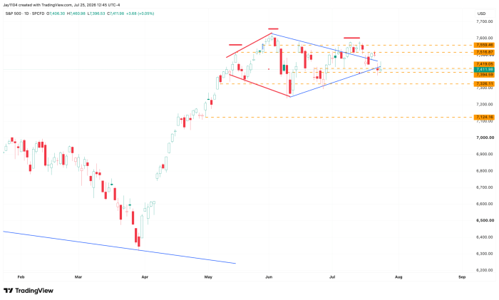 S&P 500 daily candlestick chart (Feb–Sep 2026) showing a drop to ~6,350 in April, recovery to ~7,600 in June, then consolidation near 7,411 with key support/resistance levels marked between 7,326 and 7,559