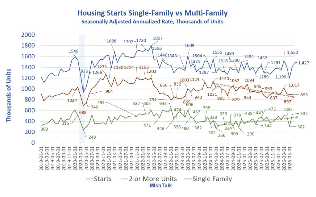 Housing Starts Rebound Nearly 20 Percent In June But It’s All Multi-Family