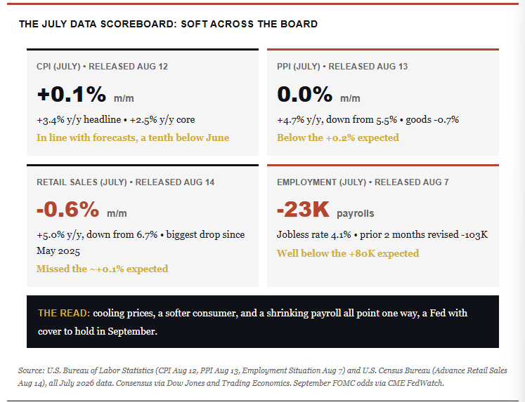 July Economic Data Scoreboard