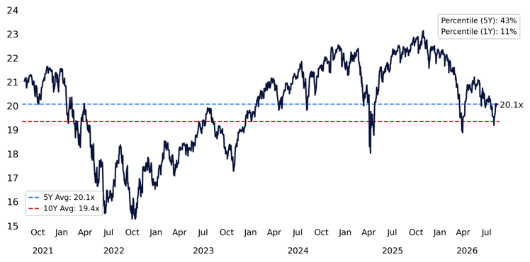 Market valuations