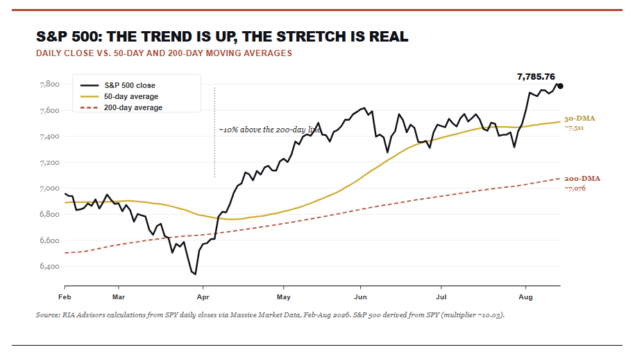 Technical trading update