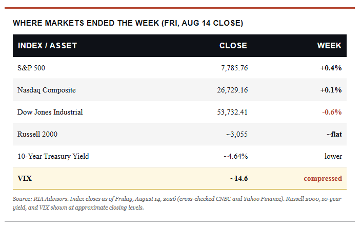 Market end of week data