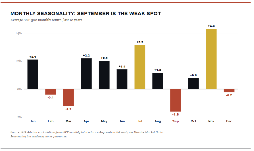 Monthly market seasonality.