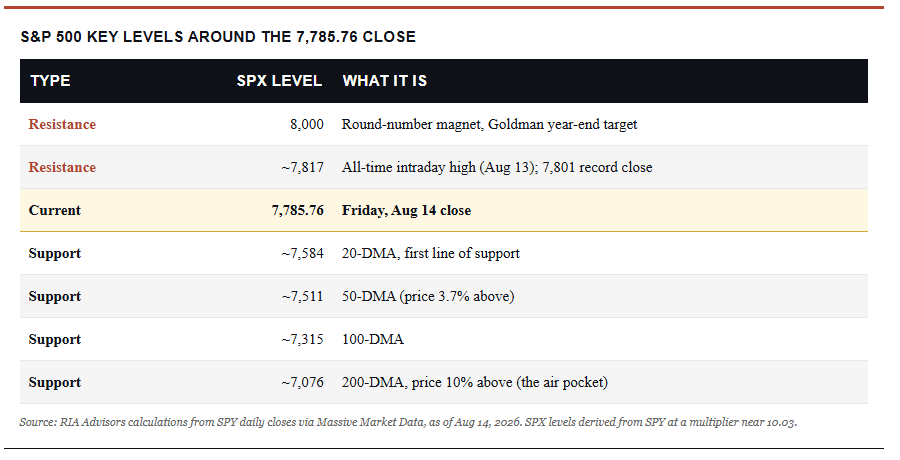Key Technical Levels