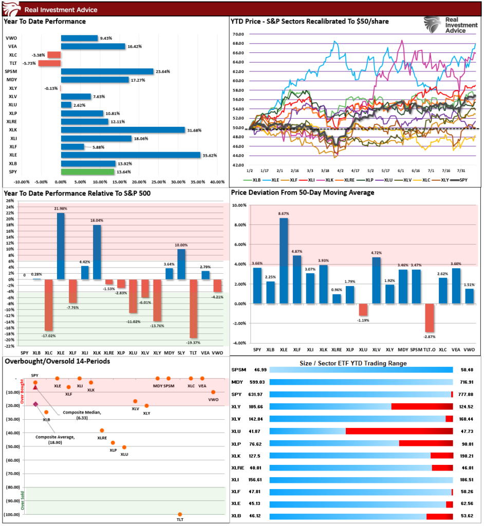 Market Sector Relative Performance