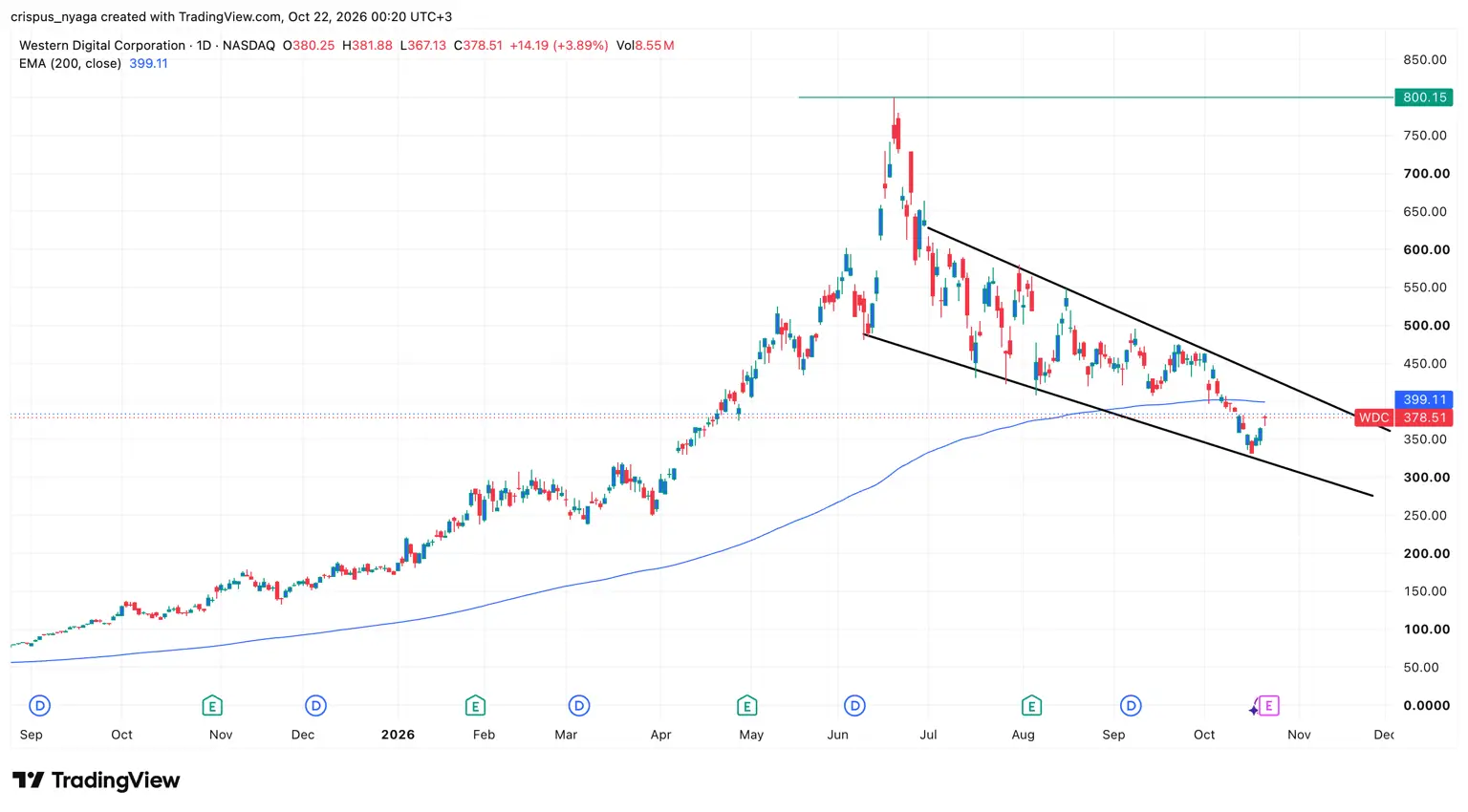 Western Digital stock chart