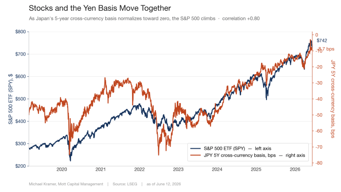 Dual-axis chart showing S&P 500 ETF (SPY) and JPY 5-year cross-currency basis moving together with +0.80 correlation from 2019 to June 2026. As the yen basis normalizes toward zero (reaching -8.7 bps), SPY climbs to $742