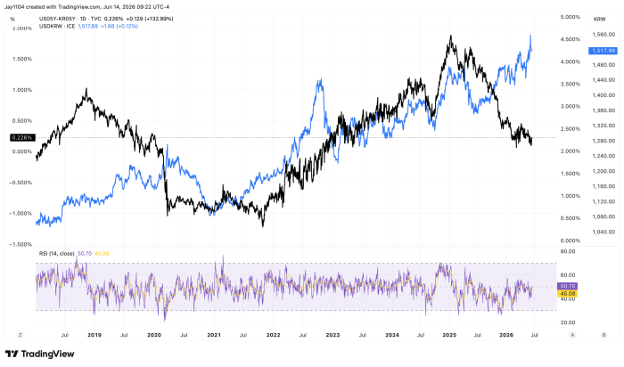 TradingView chart comparing the US-Korea 5-year yield spread (black) and USD/KRW exchange rate (blue) from 2018 to mid-2026, with RSI indicator below. USD/KRW is at 1,517.89