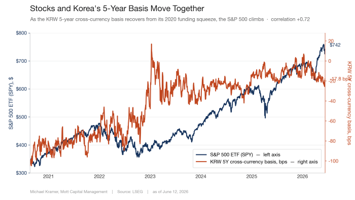 Chart showing S&P 500 ETF and KRW 5-year cross-currency basis moving together with +0.72 correlation from 2021 to 2026, with SPY reaching $742
