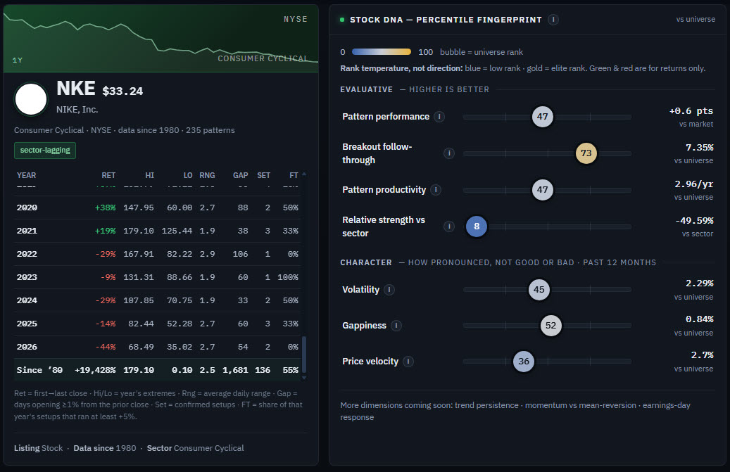 Nike (NKE) swing trading analytics and stats.