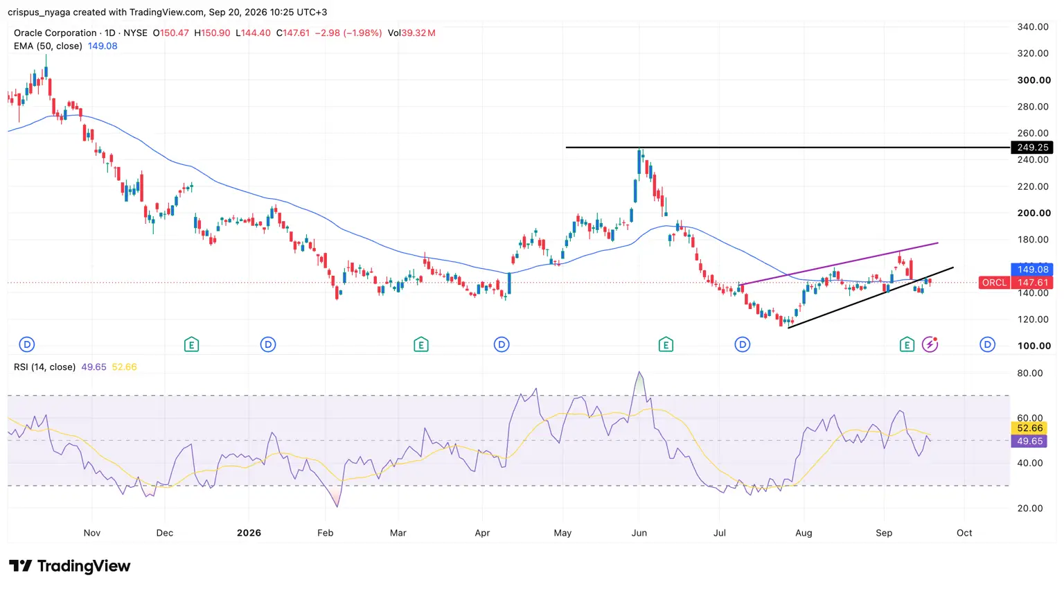 ORCL stock chart