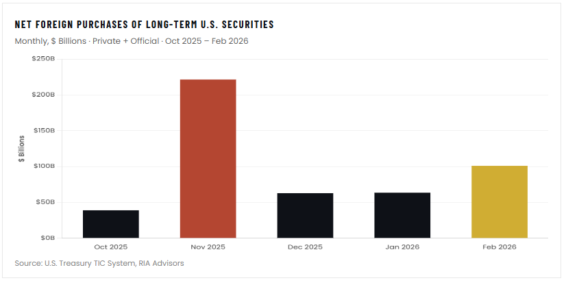 Net foreign purchases of US securities