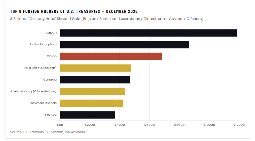 Top 10 holders of US Treasuries