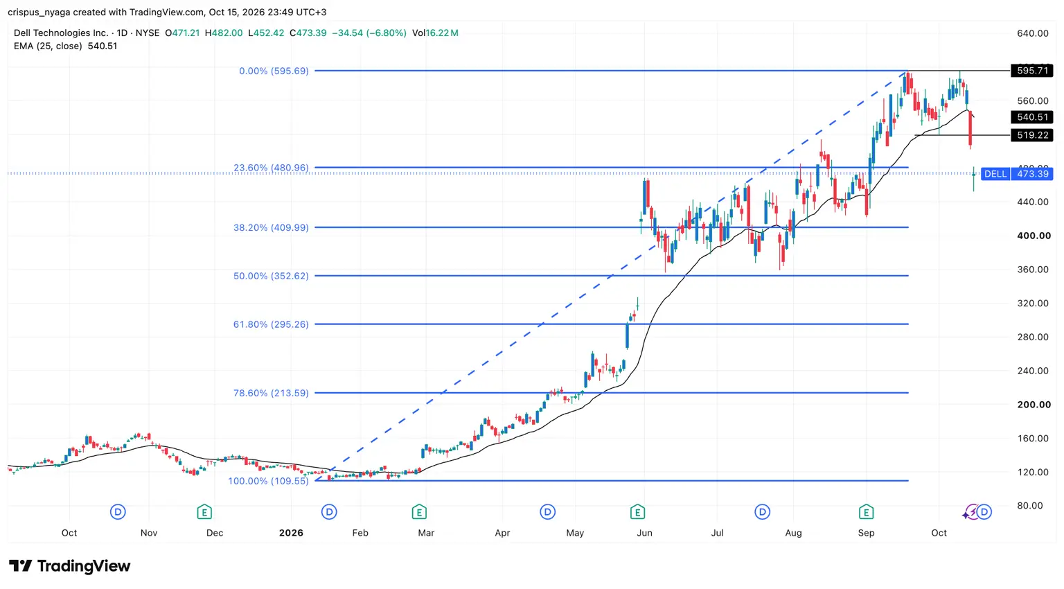 Dell stock chart