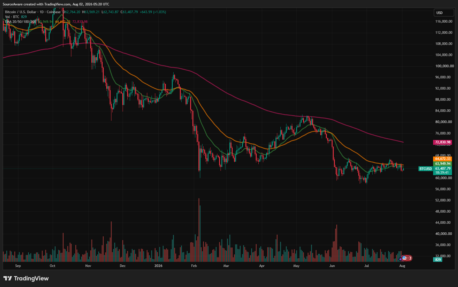 Crypto Market Shows Selective Resilience In UNI And ADA While Pressure Remains