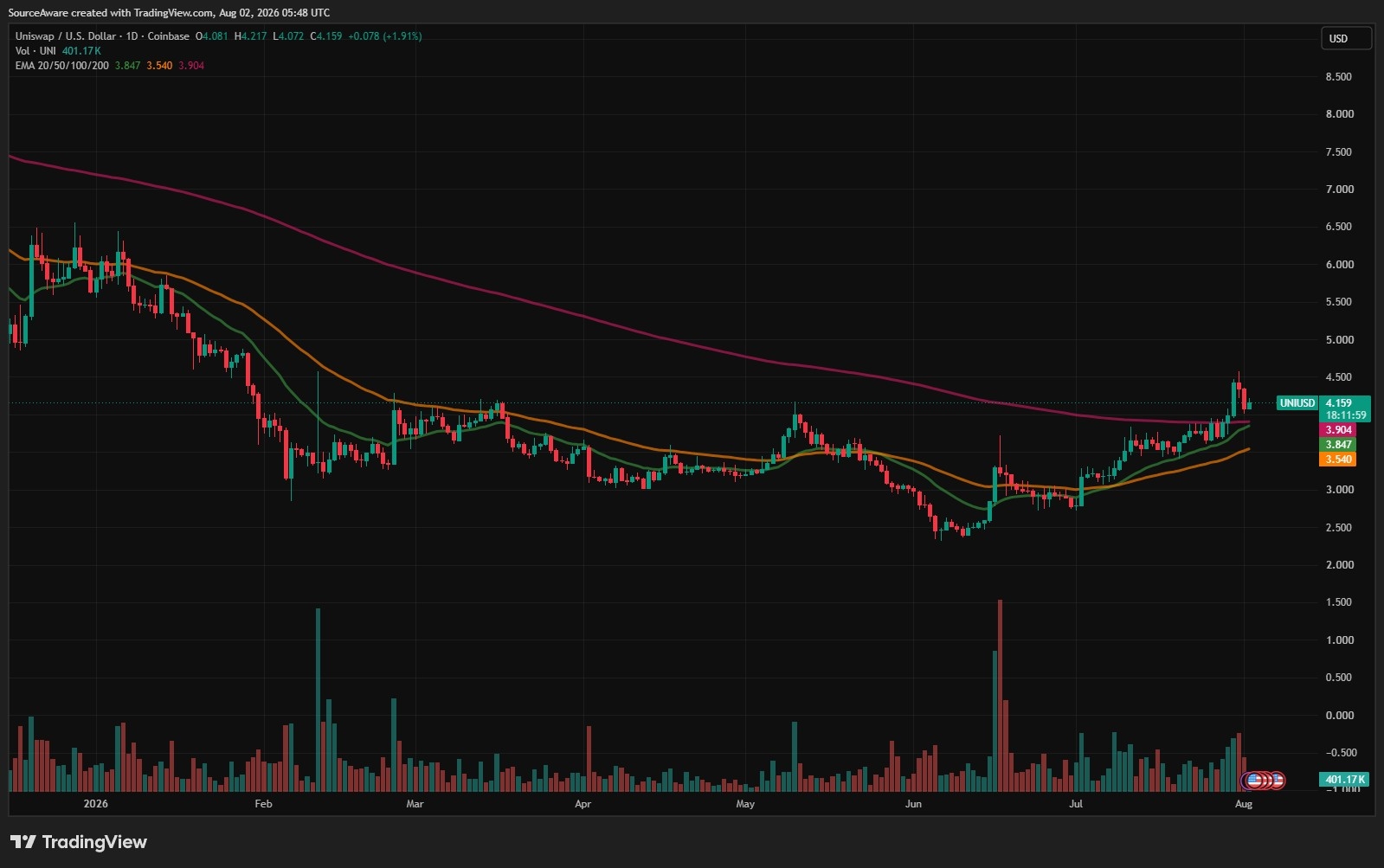 UNI/USD 1-day chart. Source: TradingView 02/08/2026 UNI/USD 1-day chart. Source: TradingView 02/08/2026
