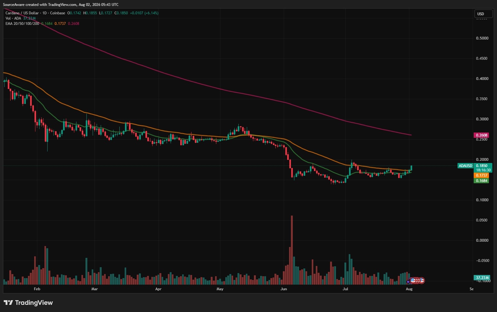 ADA/USD 1-day chart. Source: TradingView. 02/08/2026 ADA/USD 1-day chart. Source: TradingView. 02/08/2026