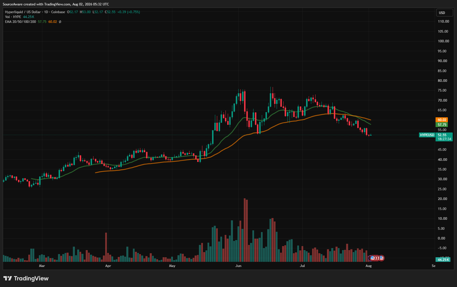 HYPE/USD 1-day chart. Source: TradingView. 02/08/2026 HYPE/USD 1-day chart. Source: TradingView. 02/08/2026