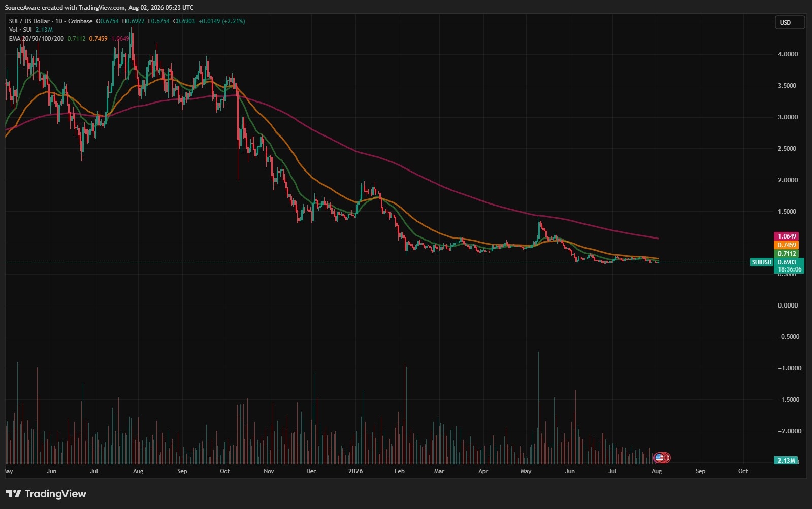SUI/USD 1-day chart. Source: TradingView. 02/08/2026 SUI/USD 1-day chart. Source: TradingView. 02/08/2026