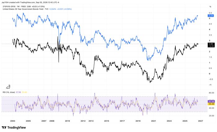 TradingView chart from 2003-2026 comparing a yield curve indicator (2*DFII10-DFII5, black, 2.69%) with US 30-Year Treasury yield (blue, 5.244%), both trending upward since 2020 lows; RSI panel below shows 57.36