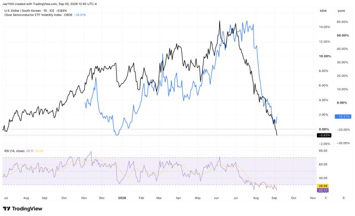 TradingView chart comparing USD/KRW and Cboe Semiconductor ETF Volatility Index, both rising then sharply declining since June 2026, with RSI panel below showing recent oversold readings near 22-27
