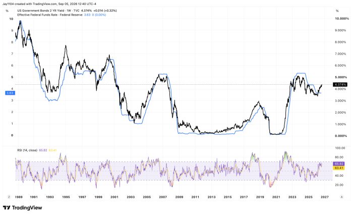 Chart from 1989-2026 comparing US 2-year Treasury yield (4.374%) and Fed Funds Rate (3.63%), showing both tracking closely through rate cycles, with RSI indicator below near 65