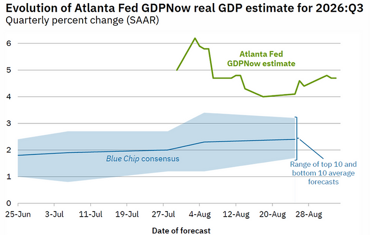 Source: GDPNow - Federal Reserve Bank of Atlanta