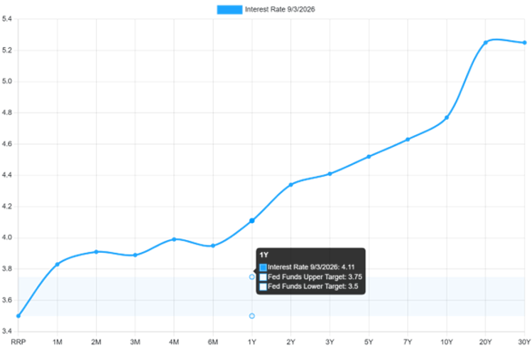 Source: US Treasury Yield Curve