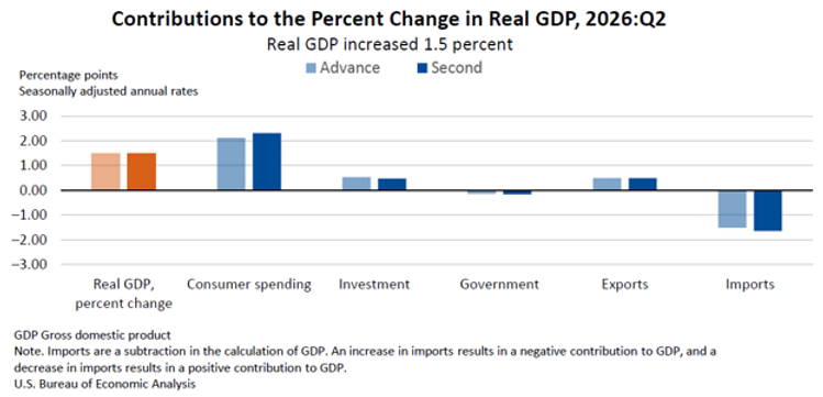 Source: Bureau of Economic Analysis, U.S. Department of Commerce