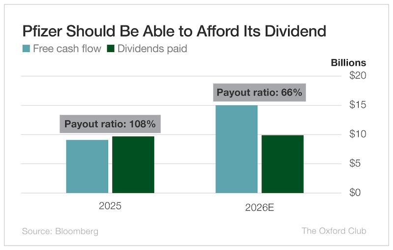 Chart: Pfizer Should Be Able to Afford Its Dividend