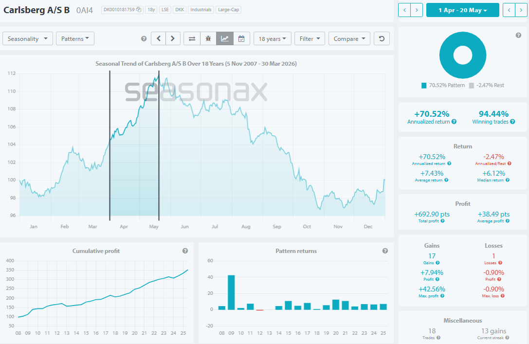 Heineken seasonal stock performance from April to mid-May with high accuracy
