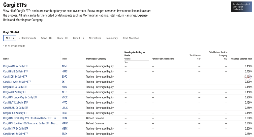 Corgi Funds listed 24 additional ETFs on Cboe BZX Exchange across June 30 and July 2 and is on pace to list roughly 500 funds