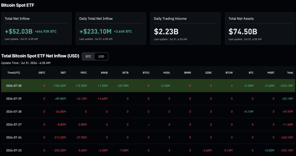 Corgi Funds listed 24 additional ETFs on Cboe BZX Exchange across June 30 and July 2 and is on pace to list roughly 500 funds