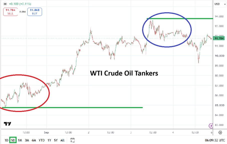 WTI Crude Oil Price Chart