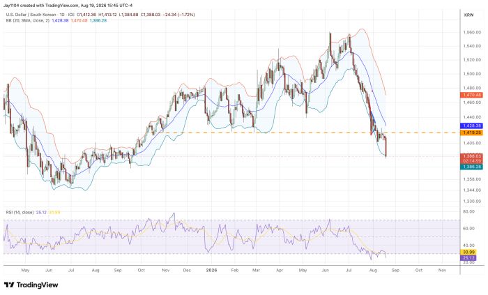 USD/KRW daily chart with Bollinger Bands and RSI, showing a sharp drop to 1,388.03 (-1.72%) and RSI at 25.12, indicating oversold conditions after a decline from July 2026 highs near 1,560