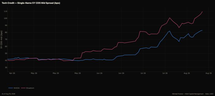 Line chart showing NVIDIA and Broadcom 5-year CDS mid spreads rising from about 40bps in April 2026 to over 80 and 100bps respectively by August 2026, both trending sharply higher after June