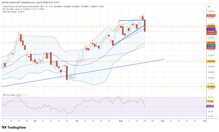 Chart of US 30-Year Treasury yield rising from about 4.8% in May to 5.3% by mid-August 2026, closing at 5.196%, down 1.70% on the day, with RSI near 51