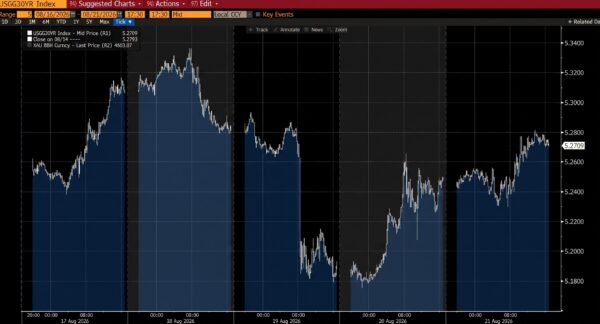 30 YEAR US GOVERNMENT YIELDS (AUGUST 17-21)