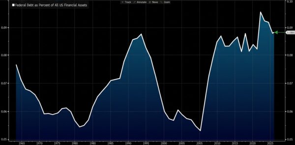 FEDERAL DEBT AS % OF TOTAL US FINANCIAL ASSETS (1960-PRESENT)