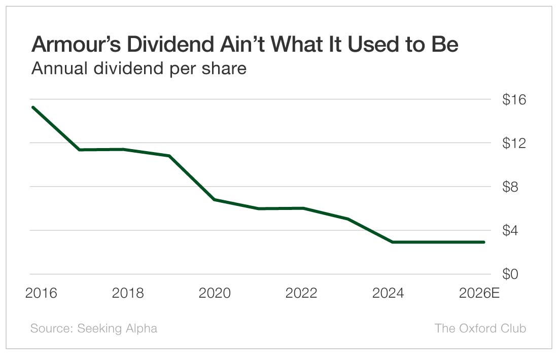Chart: Armour's Dividend Ain't What It Used to Be