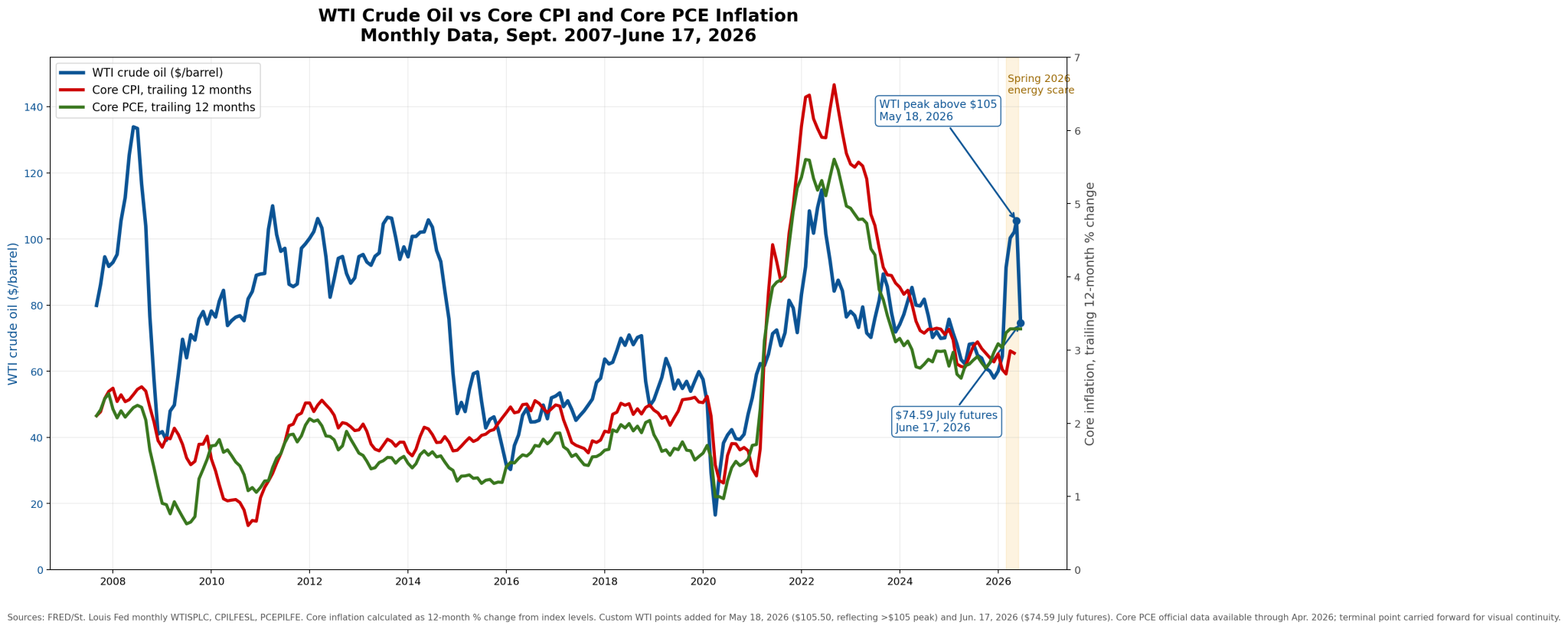 Oil-vs-inflation-6-18-26-2048x821.png