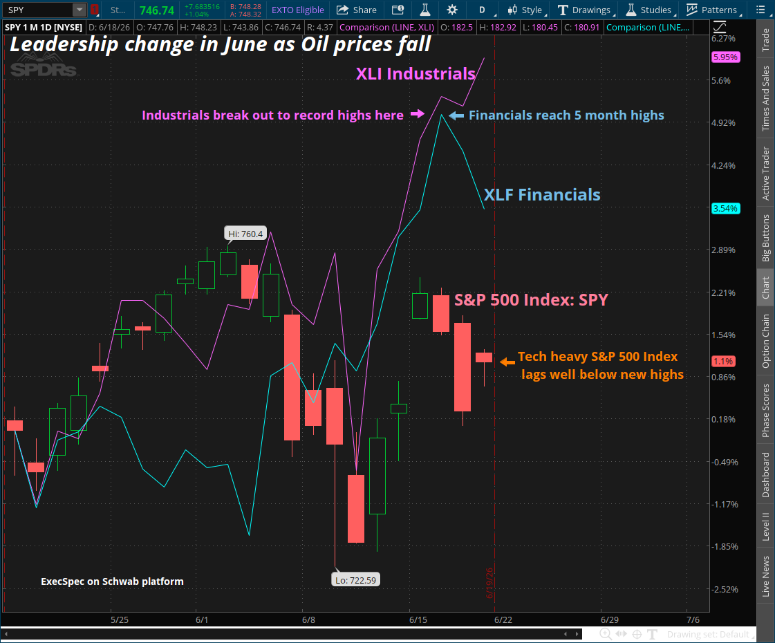 SPY-vs-XLI-vs-XLF-6-2026.png