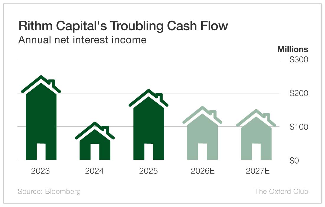 Chart: Rithm Capital (NYSE: RITM)