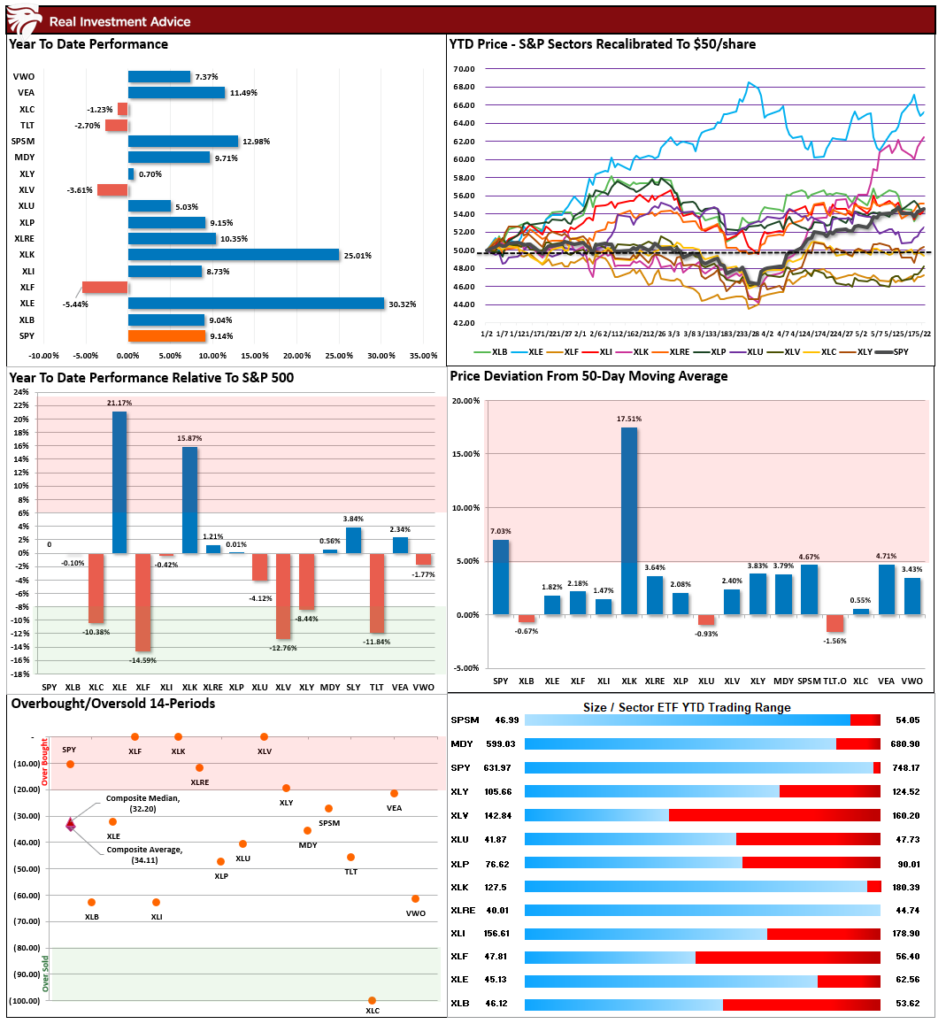 Market Sector Relative Performance
