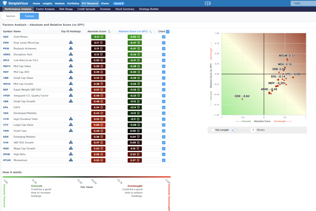 Relative Factor Performance