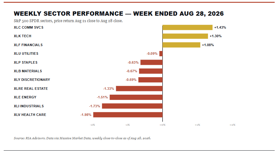 Weekly market sector performance