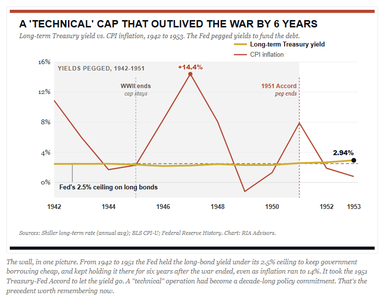 Long term treasury yield interest rate cap