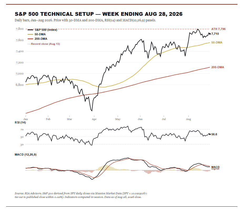 Technical Trading Update
