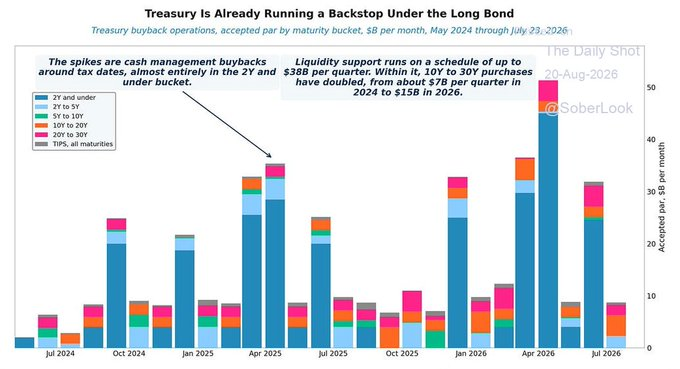 Treasury buyback history for interest rate management
